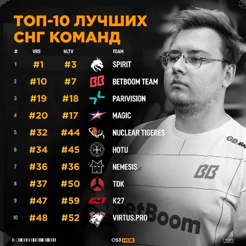 Обновленный еженедельный рейтинг ТОП-10 СНГ команд — сильных изменений не замечено:
