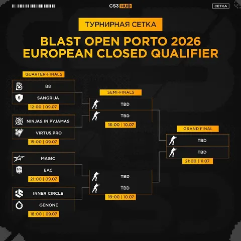 Сетка предстоящих европейских квалификаций к BLAST Open Porto 2026, на которых разыграется один слот в основной турнир