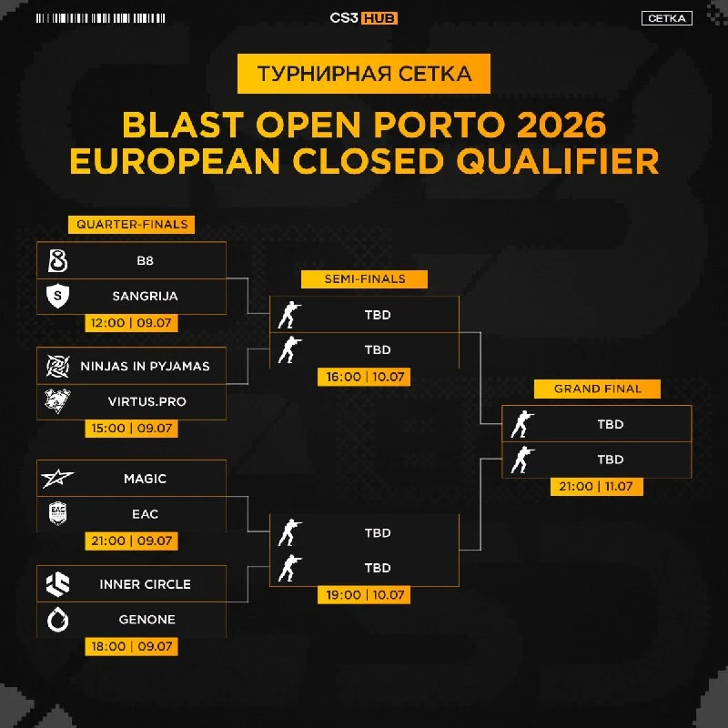 Сетка предстоящих европейских квалификаций к BLAST Open Porto 2026, на которых разыграется один слот в основной турнир