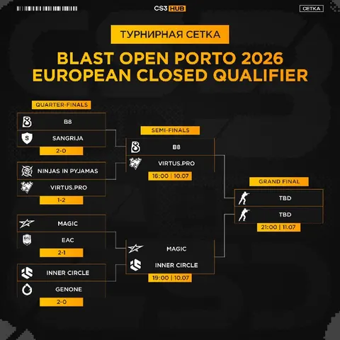 Смотрим второй игровой день закрытых квалфикаций к BLAST Open Porto 2026