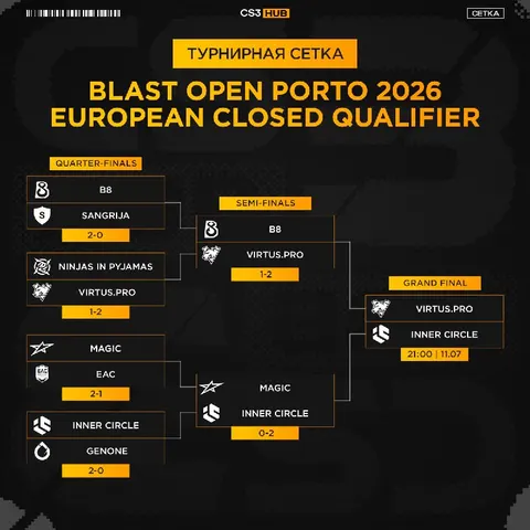 Завтра нас ожидает жаркий гранд-финал и битва за выход на BLAST Open Porto 2026!
