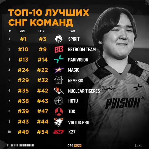 Смотрим на взлёты и падения, дамы и господа — как изменился рейтинг ТОП-10 СНГ команд: