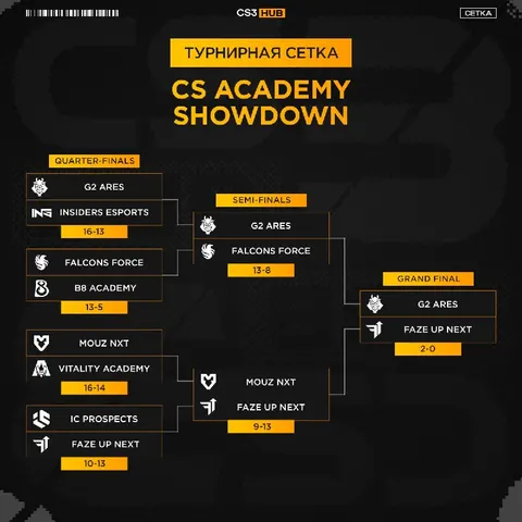 G2 Ares заняли первое место на турнире для юниоров с призовым фондом в $50.000