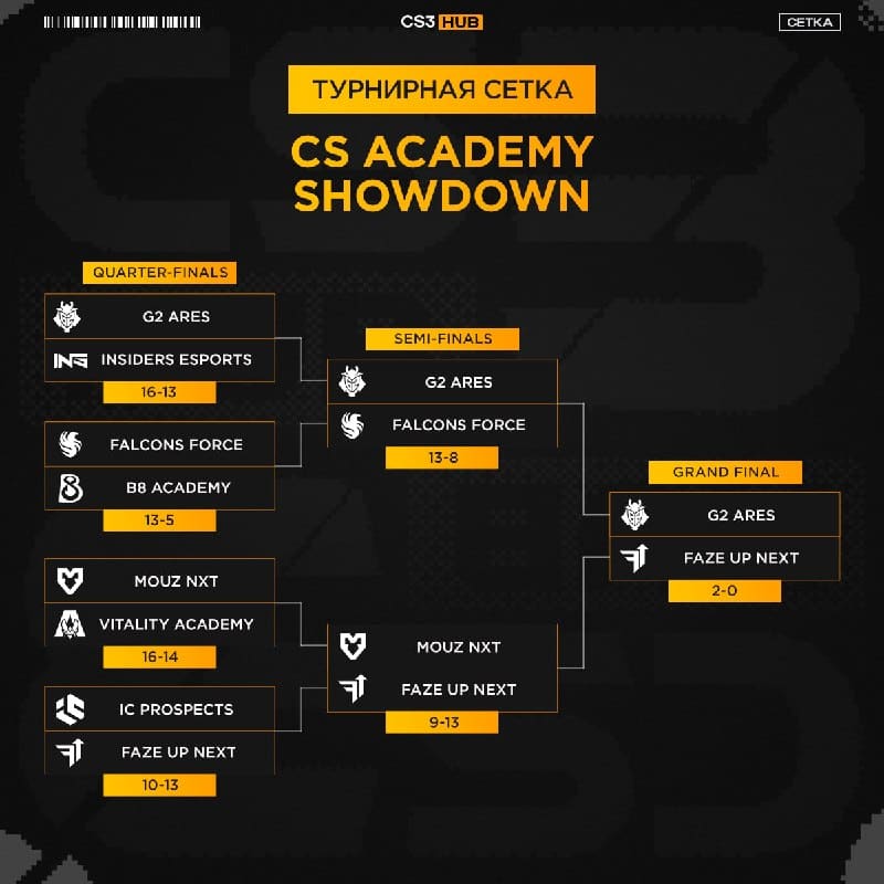 G2 Ares заняли первое место на турнире для юниоров с призовым фондом в $50.000