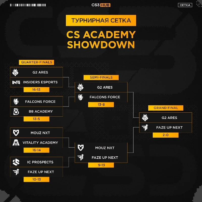 G2 Ares заняли первое место на турнире для юниоров с призовым фондом в $50.000