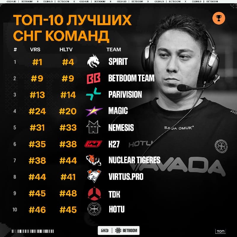 Новый понедельник — новое обновление рейтинга лучших СНГ команд: