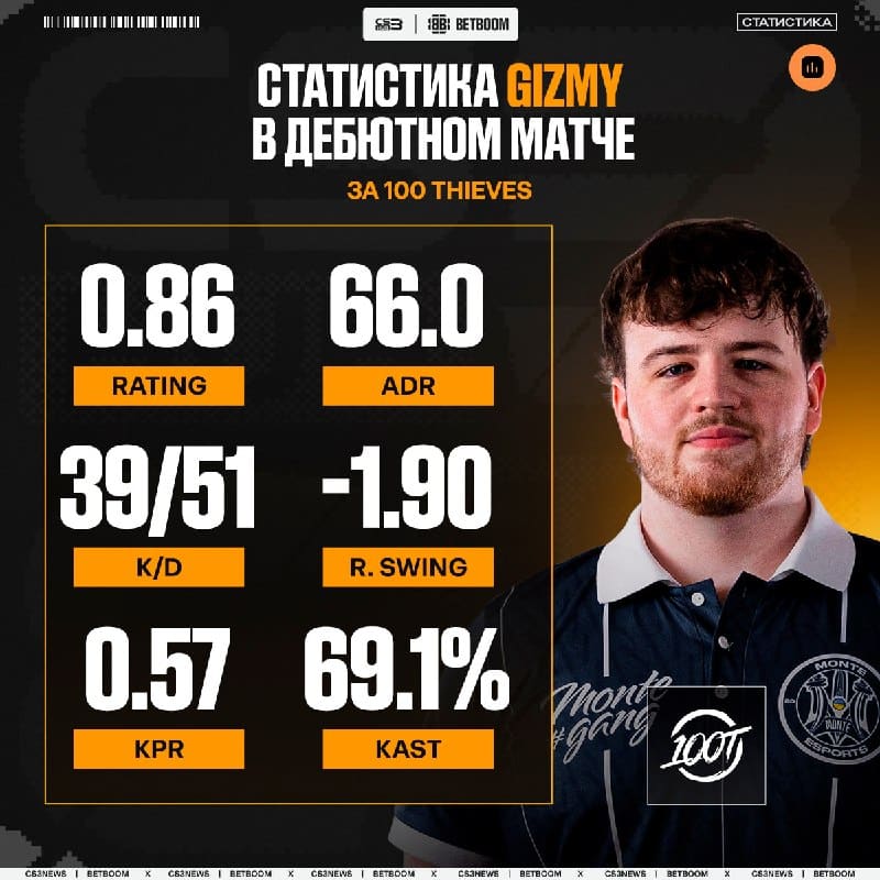 Новоиспечённый капитан 100 Thieves успел сыграть свой первый матч за команду.