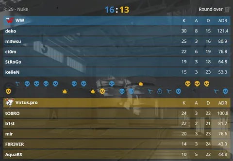 WW TEAM СРАВНИВАЮТ СЧЕТ В МАТЧЕ ПРОТИВ VP