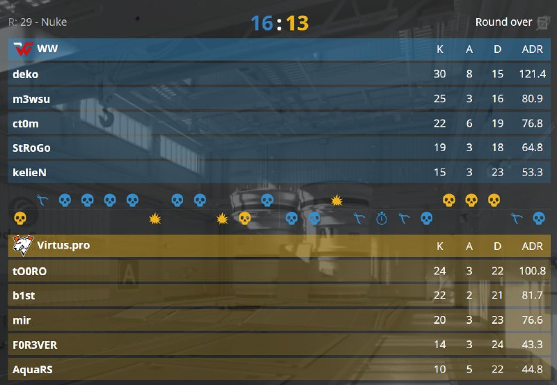 WW TEAM СРАВНИВАЮТ СЧЕТ В МАТЧЕ ПРОТИВ VP