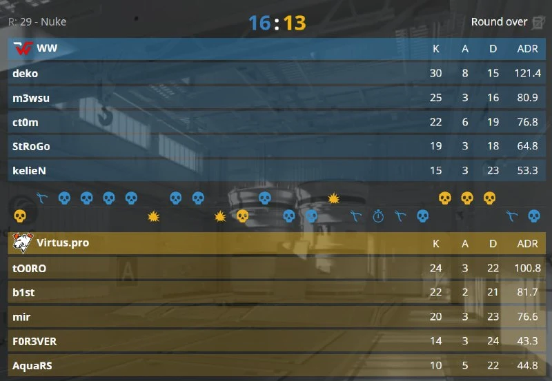 WW TEAM СРАВНИВАЮТ СЧЕТ В МАТЧЕ ПРОТИВ VP