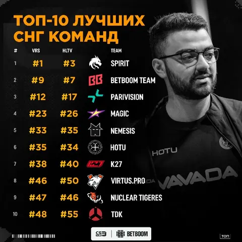 Взрываем площадку интернет ТОП-10 рейтингом СНГ команд — оцениваем изменения за неделю: