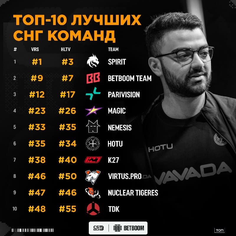 Взрываем площадку интернет ТОП-10 рейтингом СНГ команд — оцениваем изменения за неделю: