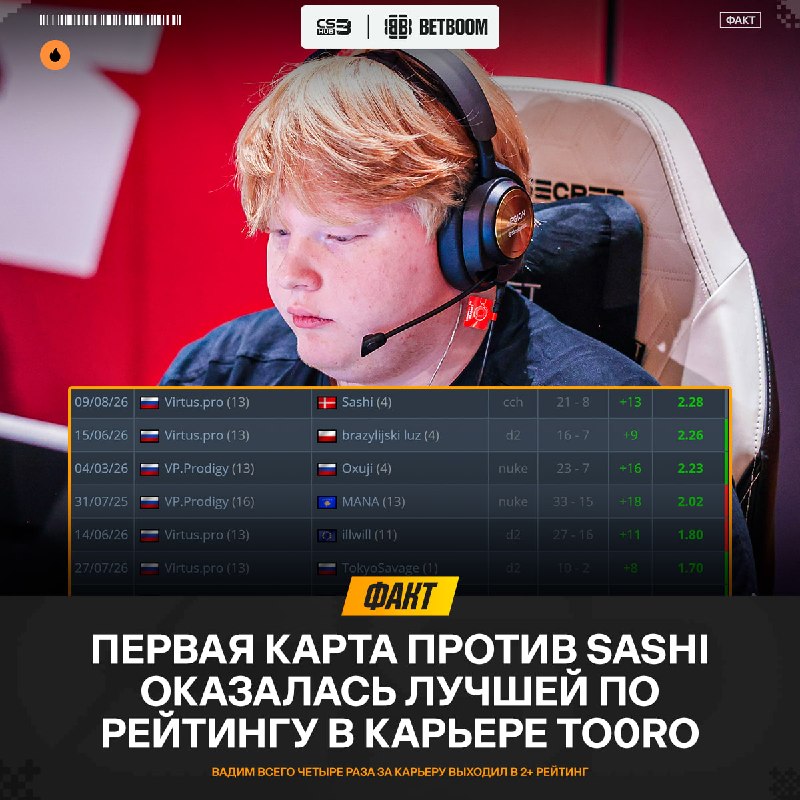 TO0RO выдал отличный перфоманс на первой карте — осталось повторить это и на третьей