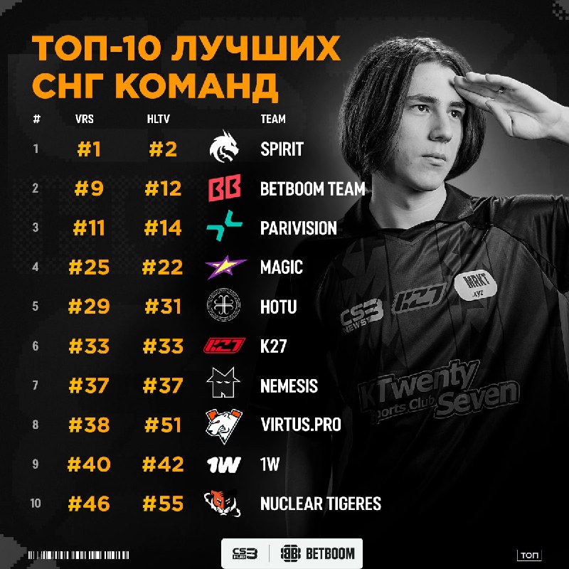 Любо-дорого смотреть, ведь прирост VRS-очков хороший — изучаем изменения в ТОП-10 СНГ команд: