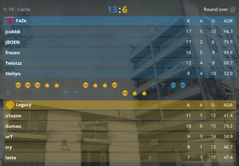 Без намёка на трудности FaZe сохраняют 100% винрейт на Cache!