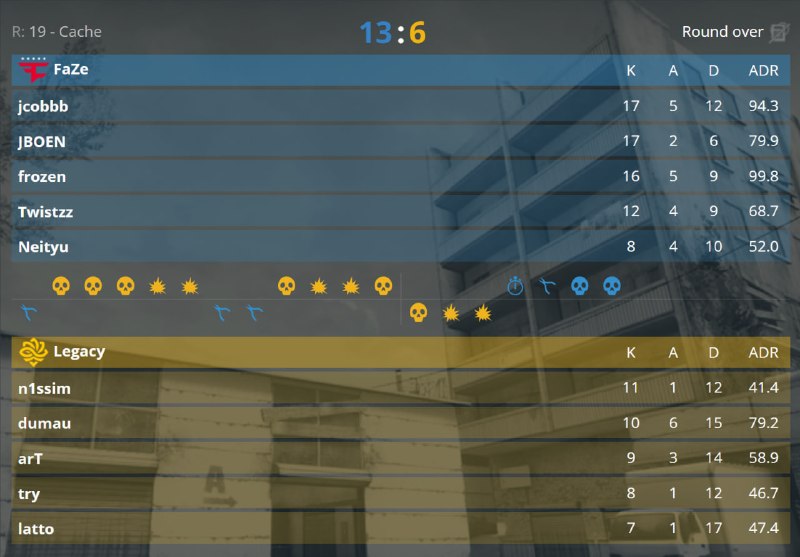 Без намёка на трудности FaZe сохраняют 100% винрейт на Cache!