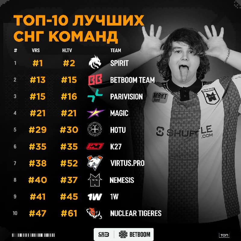 Команды из ТОП-10 СНГ теряют позиции — смотрим, как изменился рейтинг: