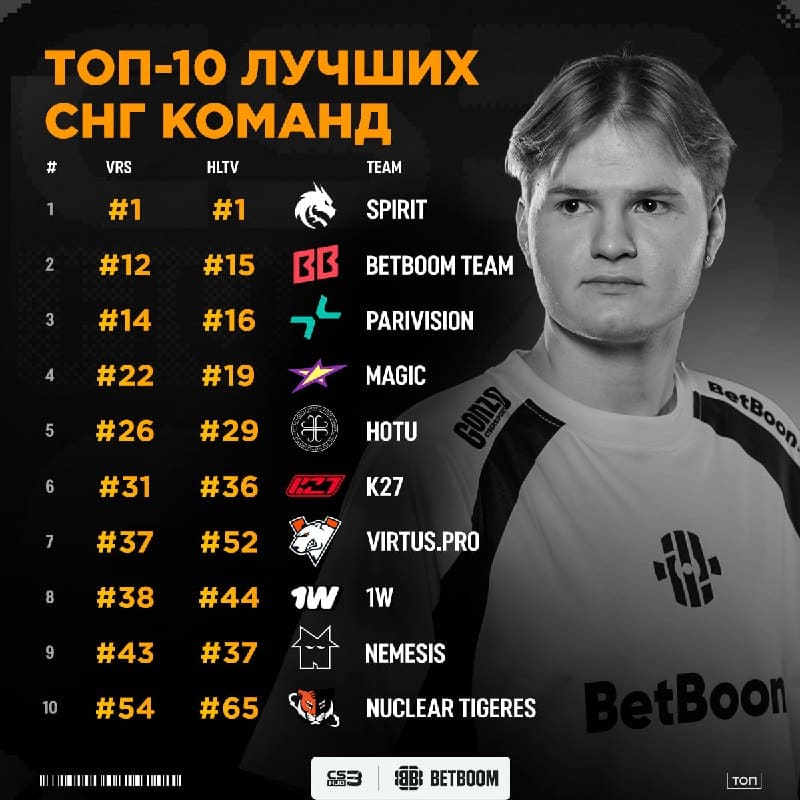 Школу и колледж через неделю никто не отменял, как и рейтинг СНГ-команд каждый понедельник: