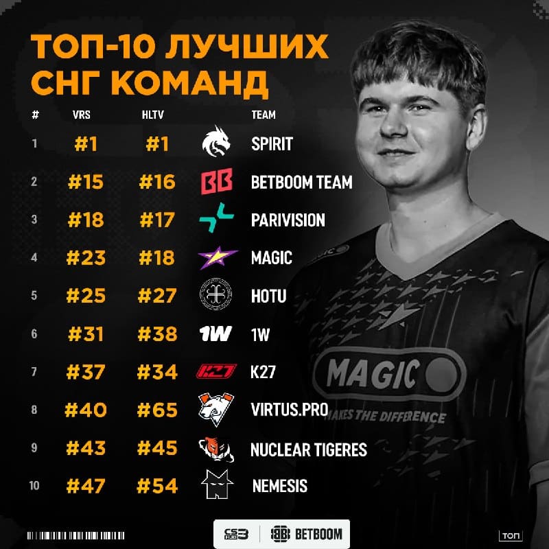 Первая неделя осени подошла к концу, пора смотреть как изменился ТОП-10 СНГ команд: