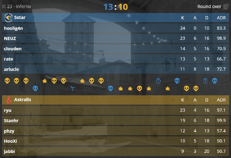 5Star продолжают сиять на этом турнире забирая первую карту у Astralis.