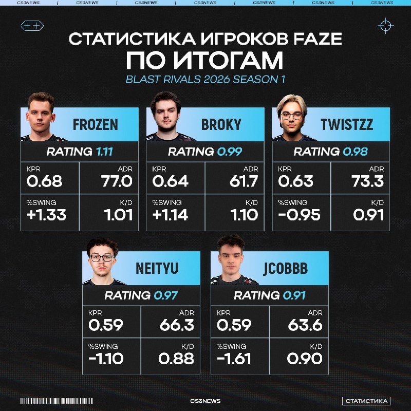 Турнир без karrigan для FaZe подошёл к концу — к frozen вопросов нет.