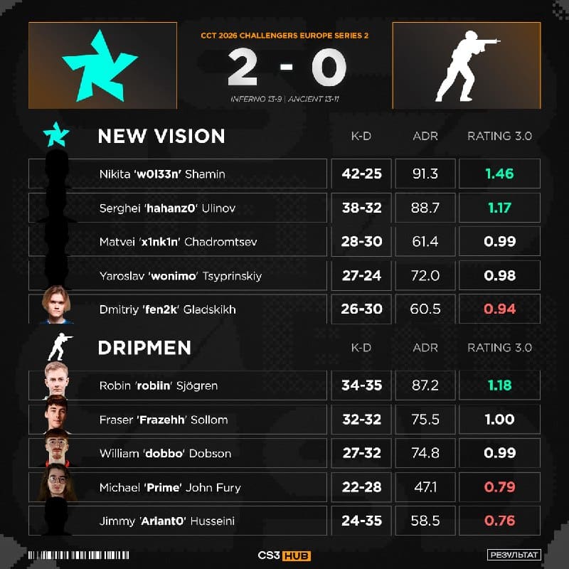 Академия PARIVISION — NEW VISION дебютировали на HLTV в рамках CCT Challengers