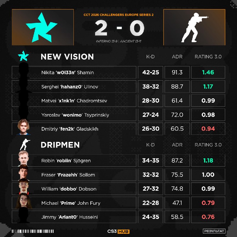 Академия PARIVISION — NEW VISION дебютировали на HLTV в рамках CCT Challengers