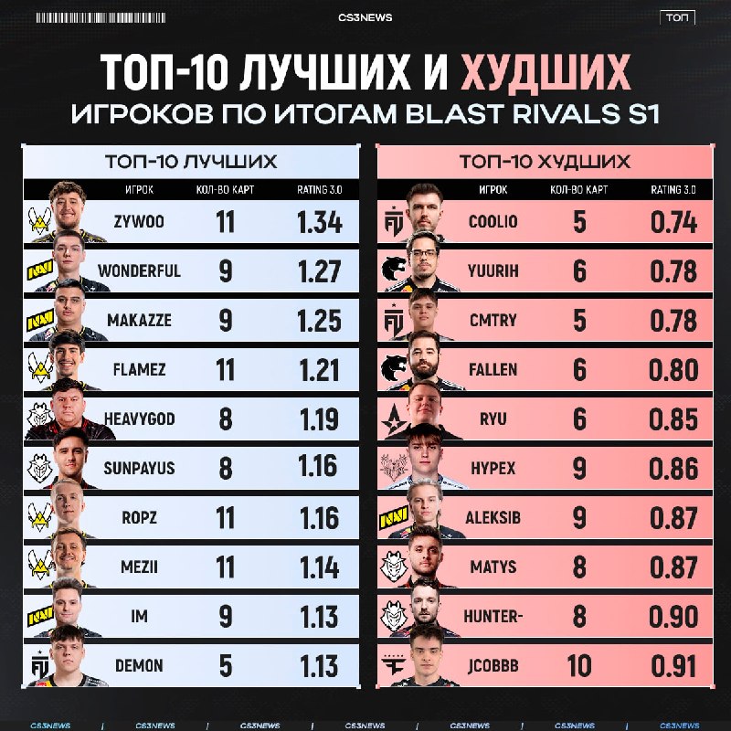 Турнир подошёл смотрим на его итоги.