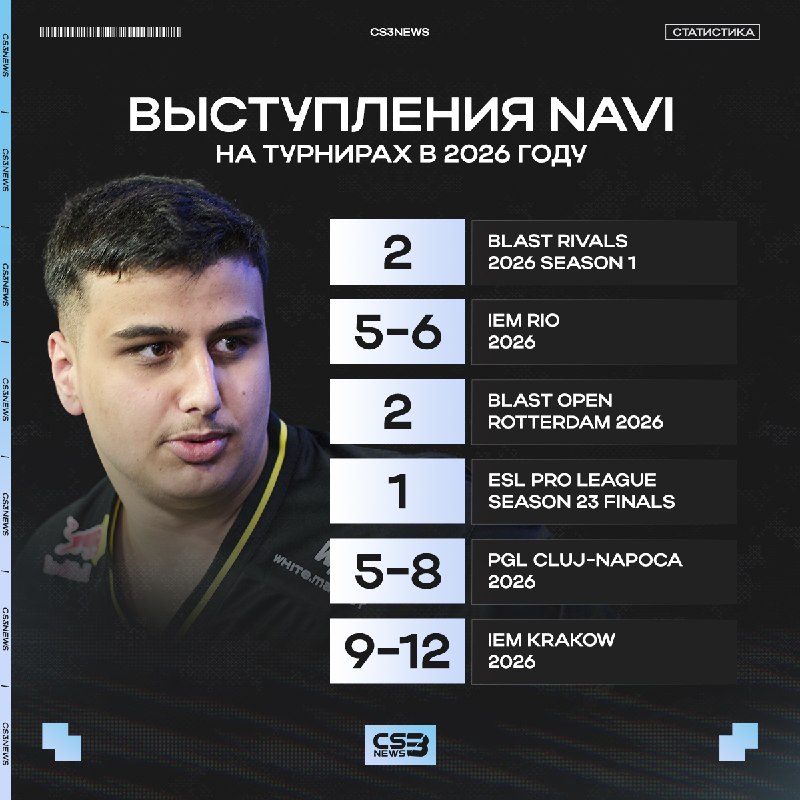 После неудачного старта на BLAST Bounty (17-32 место) NAVI в основном на турнирах могут остановить лишь непобедимые Vitality.