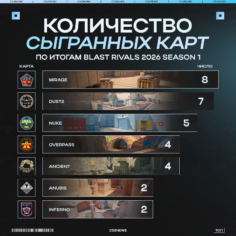 Cache заменит Inferno или Anubis — об этом говорит статистика.