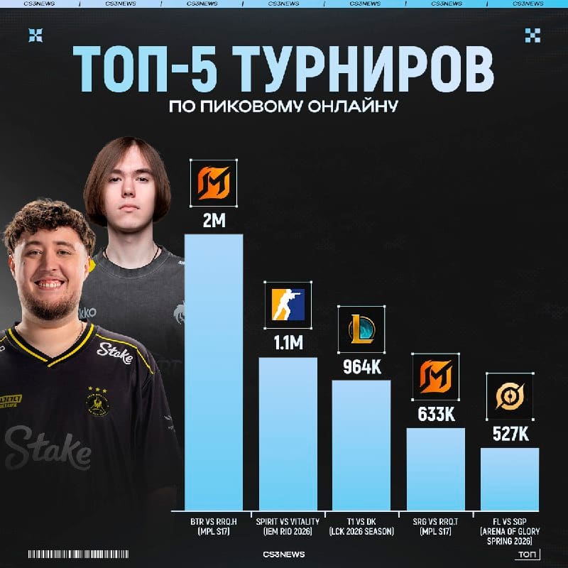 Spirit против Vitality — топ-2 матч за апрель по пиковому онлайну среди всех игр!