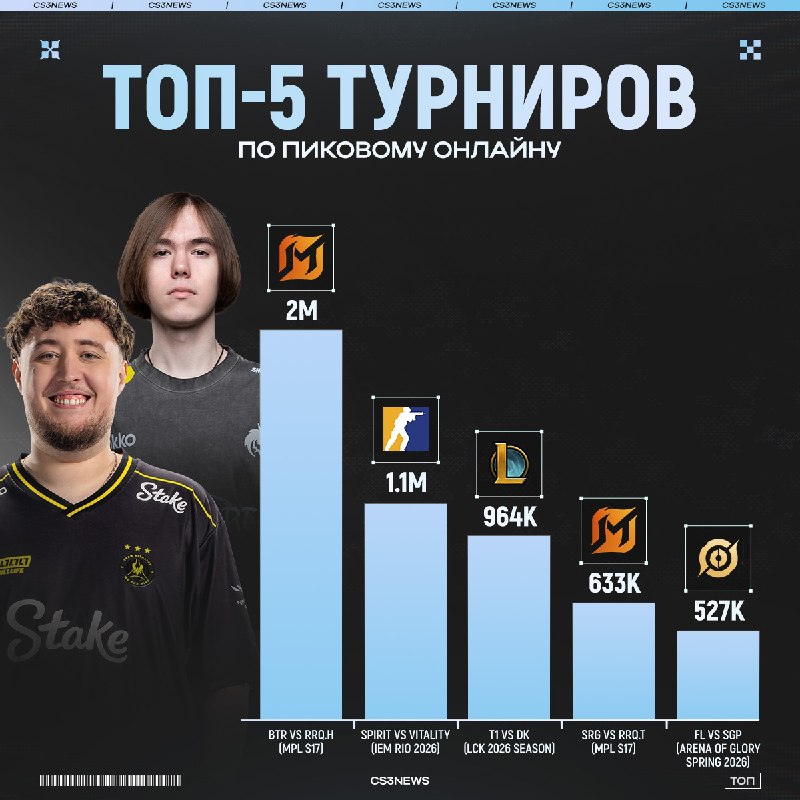 Spirit против Vitality — топ-2 матч за апрель по пиковому онлайну среди всех игр!