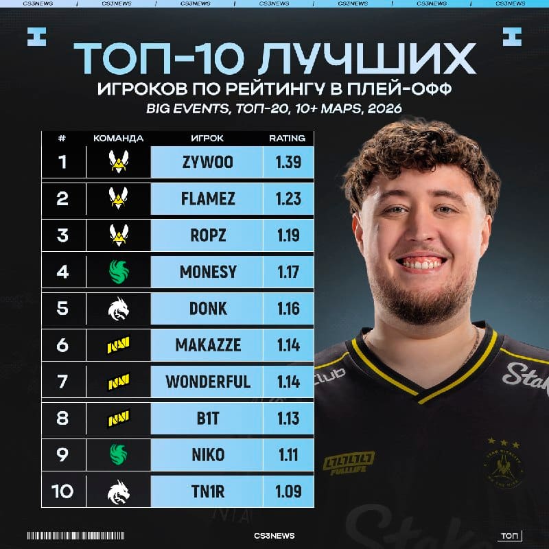 ZywOo лучший игрок в плей-офф с большим отрывом в этом году — кто бы сомневался.