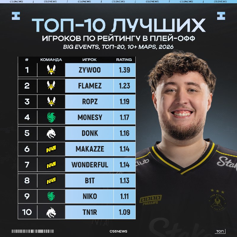 ZywOo лучший игрок в плей-офф с большим отрывом в этом году — кто бы сомневался.