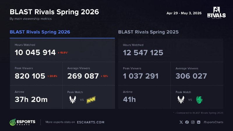 Пиковое количество зрителей турнира BLAST Rivals 2026 S1 упало на 20% по сравнению с 2025 годом