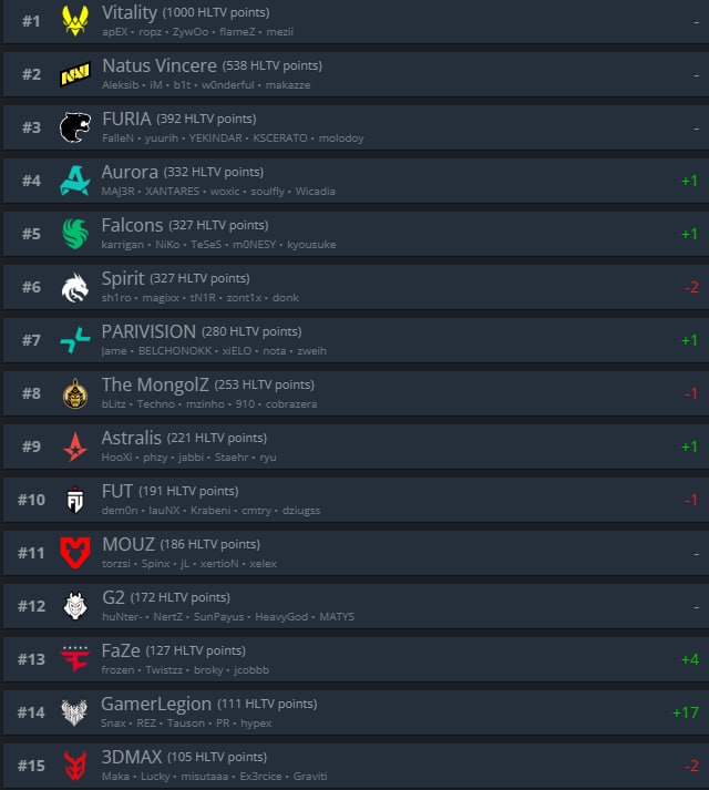 Spirit больше не топ-5 команда по версии HLTV