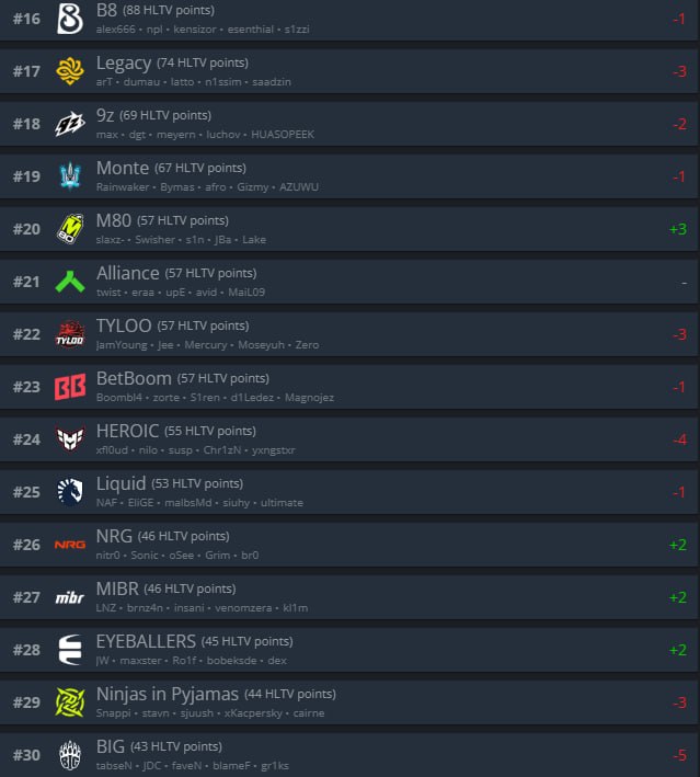Spirit больше не топ-5 команда по версии HLTV