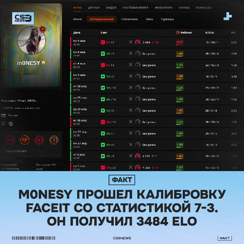 Система душит таланта — минус 1026 ELO по итогам калибровки m0NESY:
