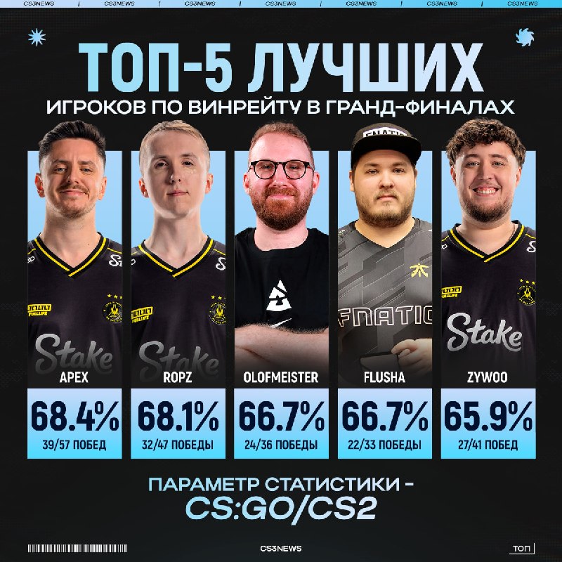ApEX & ropz — главные фармилы гранд-финалов.