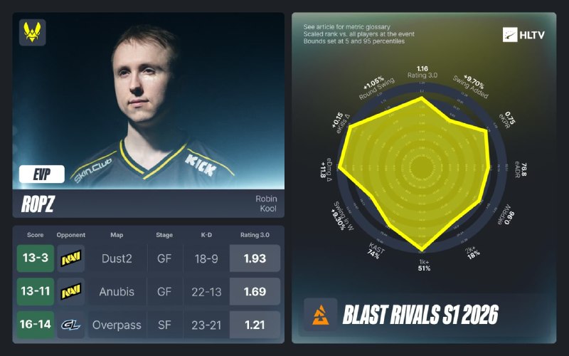 Объявлены EVP турнира BLAST Rivals S1
