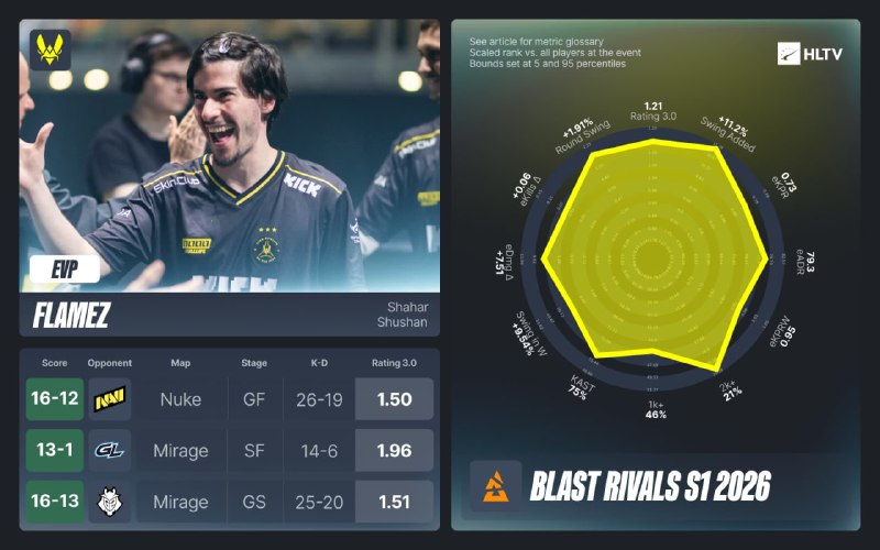Объявлены EVP турнира BLAST Rivals S1