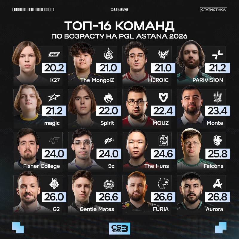 K27 — самая молодая команда на PGL Astana 2026!