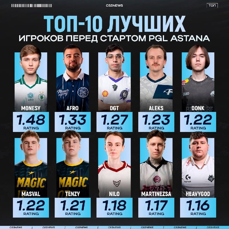 M0NESY подходит к турниру в Астане в наилучшей форме.