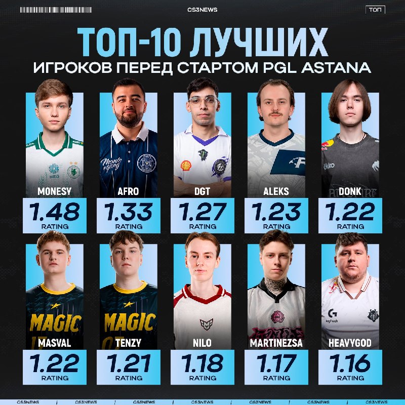 M0NESY подходит к турниру в Астане в наилучшей форме.