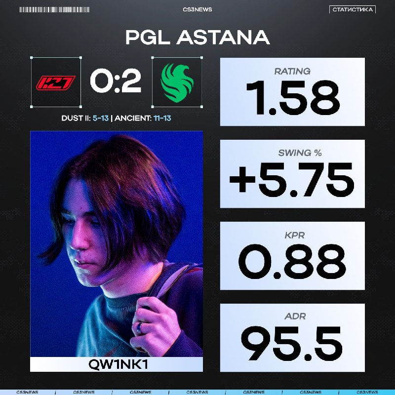 Несмотря на поражение 0-2 по картам, qw1nk1 — лучший игрок матча по статистике.