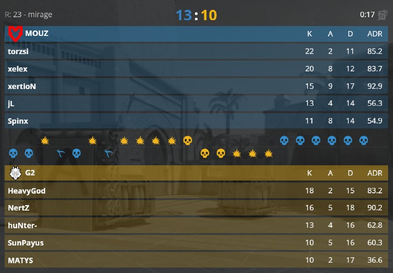 MOUZ также сравнивают счет в матче — кто отправится в сетку 1:1 решится на Inferno