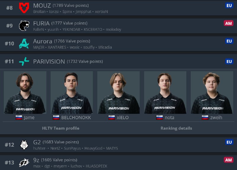 PARIVISION впервые после присоединения zweih вылетели с топ-10 рейтинга Valve...