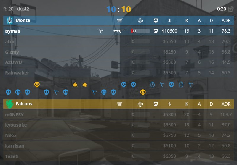 Опять Dust II, опять Falcons, опять проблемы — плюсы тоже есть, m0NESY ебашит за вчера