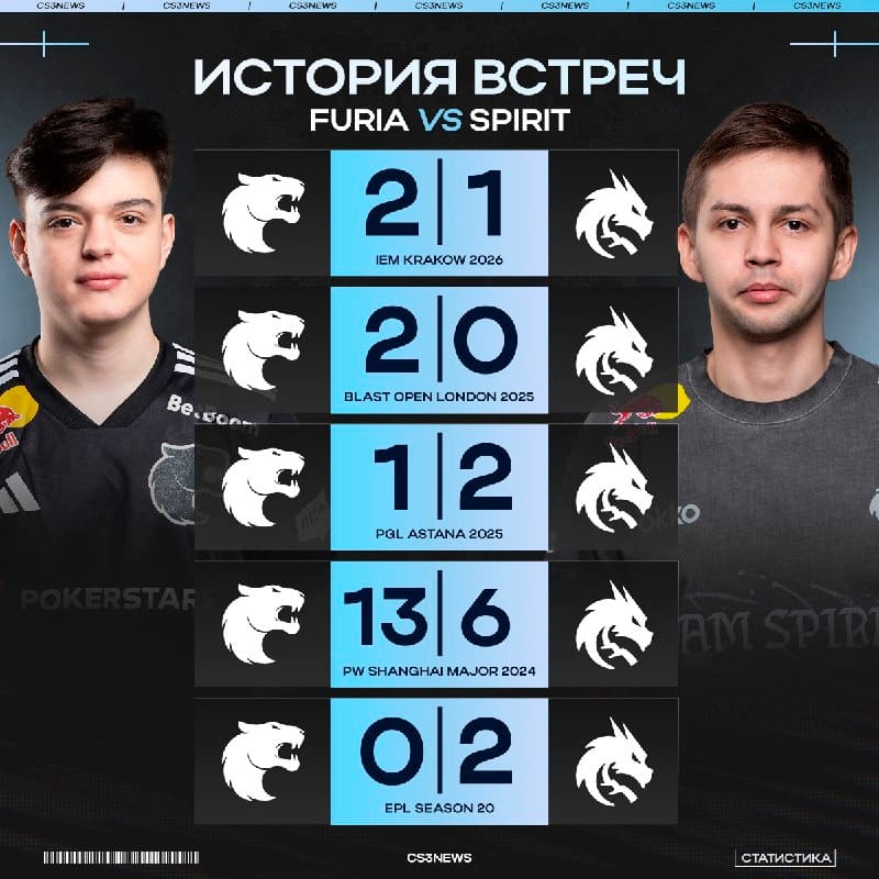 Spirit последний раз выигрывали FURIA год назад на PGL Astana 2025 — смотрим на историю встреч команд