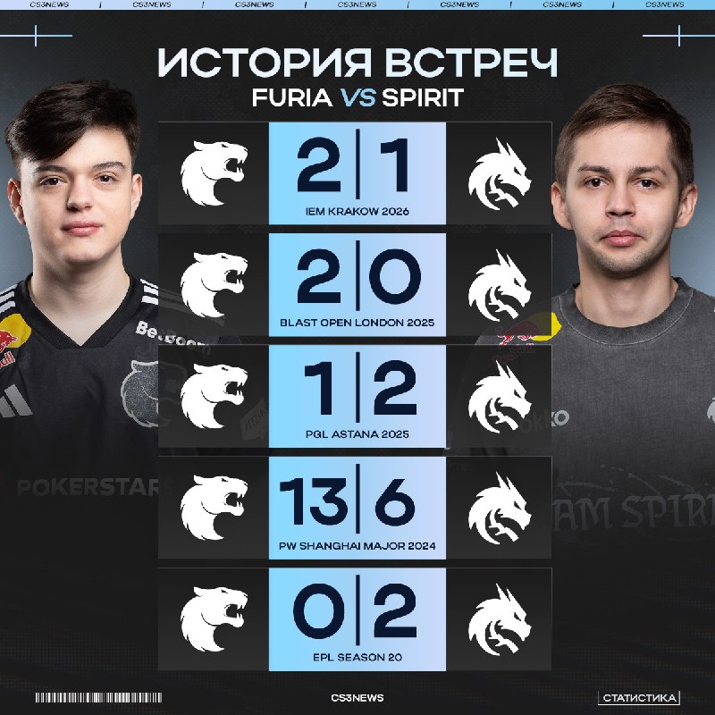 Spirit последний раз выигрывали FURIA год назад на PGL Astana 2025 — смотрим на историю встреч команд
